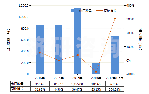 2013-2017年6月中國對苯二甲酸鹽(HS29173690)出口量及增速統(tǒng)計